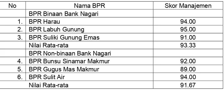 Tabel 10.  Hasil Penilaian Aspek Manajemen pada Bank Perkreditan Rakyat Sampel Tahun  2006 