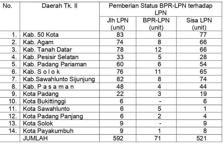 Tabel 6.  Status Bank Perkreditan Rakyat di Sumatera Barat Tahun 1990  