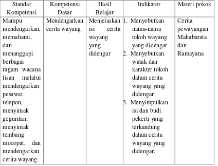 Tabel 1 Standar Kompetensi dan Kompetensi Dasar SD kelas V 