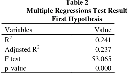 Table 2 Multiple Regressions Test Result 