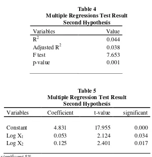 Table 4 Multiple Regressions Test Result 
