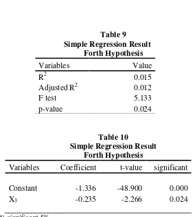 Table 9 Simple Regression Result 