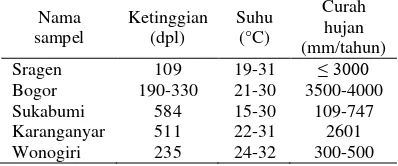 Tabel 2  Kondisi daerah asal sampel 