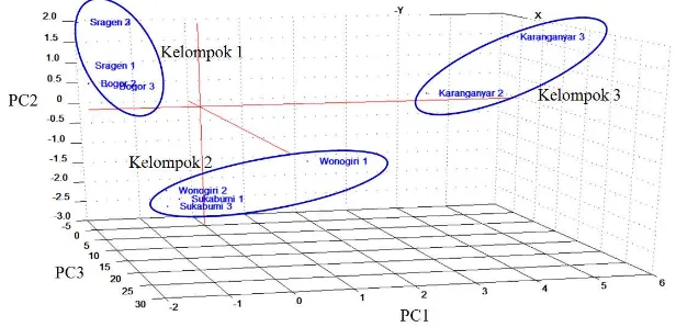 Gambar 9  Plot skor analisis multivariat PCA setelah reduksi outlier. 