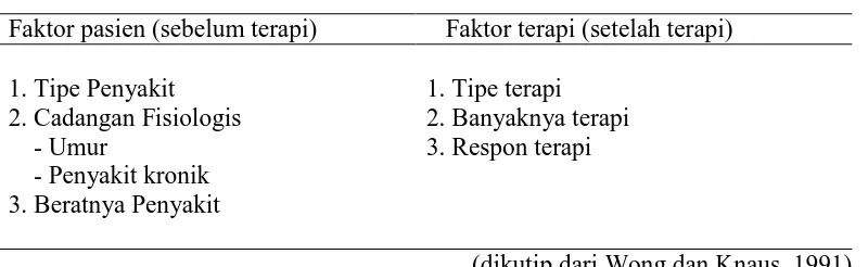 Tabel 2.3  Faktor-faktor yang mempengaruhi outcome pada penyakit akut 