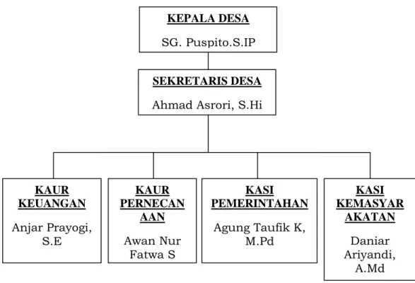 Gambar 1.3.1 : Gambaran Struktur Organisasi Desa Banjarrejo KEPALA DESA 