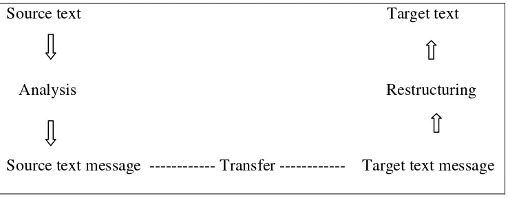 Table 2.1 Translation Process 