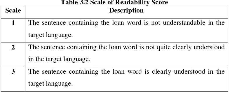 Table 3.2 Scale of Readability Score 