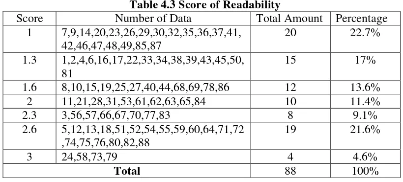 Table 4.3 Score of Readability 