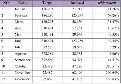 Tabel 1.4 Data Target dan Realisasi Penjualan Voucher @wifi.id Periode Tahun 2014 di Kota Bandung 