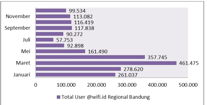 Gambar 1.1 Total User @wifi.id Regional Bandung Tahun 2014 