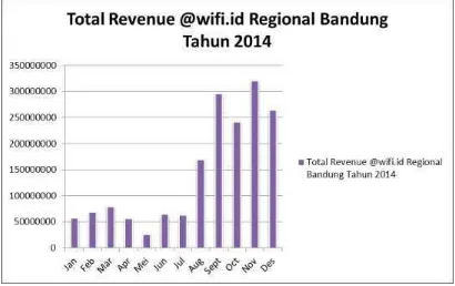 Total RevenueGambar 1.2  @wifi.id Regional Bandung Tahun 2014 