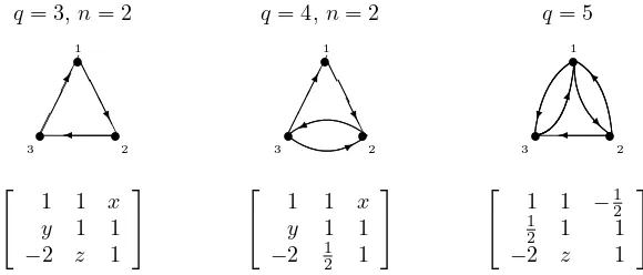 Fig. 4.1. Digraphs that do not have completion