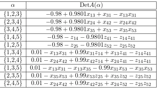 Table 3.1DetA(α)