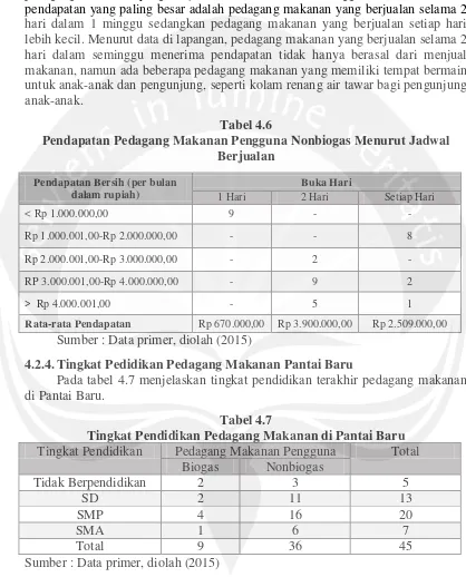 Tabel 4.6 Pendapatan Pedagang Makanan Pengguna Nonbiogas Menurut Jadwal 