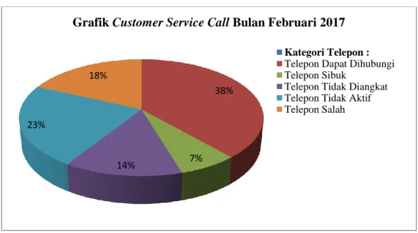Grafik Customer Service Call Bulan Februari 2017 