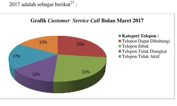 Grafik Customer  Service Call Bulan Maret 2017 