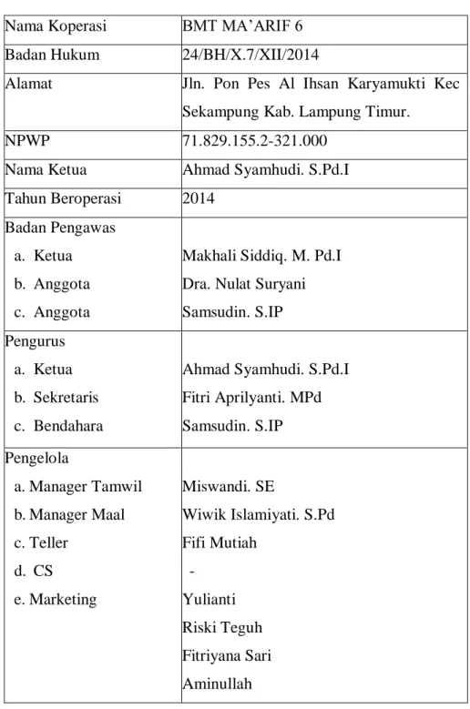 Tabel 1.1 Profil BMT Ma’arif 6 Sekampung  Nama Koperasi  BMT MA‟ARIF 6 