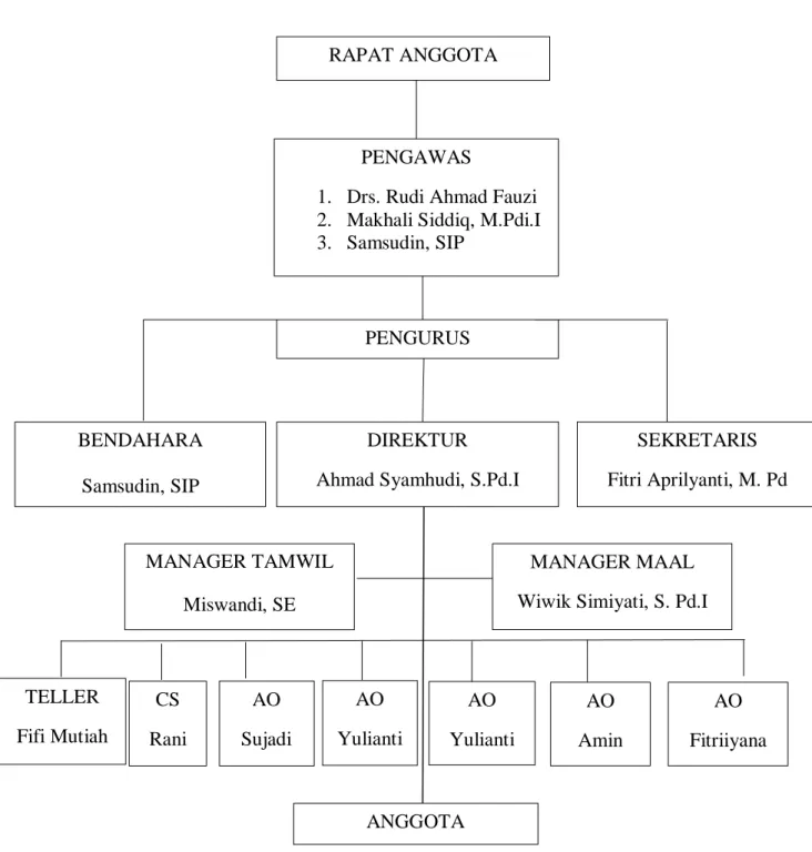 Gambar 1.2 Struktur Organisasi BMT Ma’arif 6 Sekampung  Periode 2016-2021 