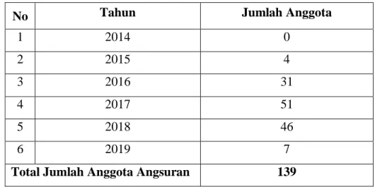 Tabel 1.3 Jumlah Anggota Pembiayaan Murabahah Tahun 2014 Sampai  Juni 2019 