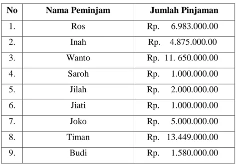 Tabel 1.4 Nama-Nama Anggota Pembiayaan Murabahah   (Modal Kerja) 