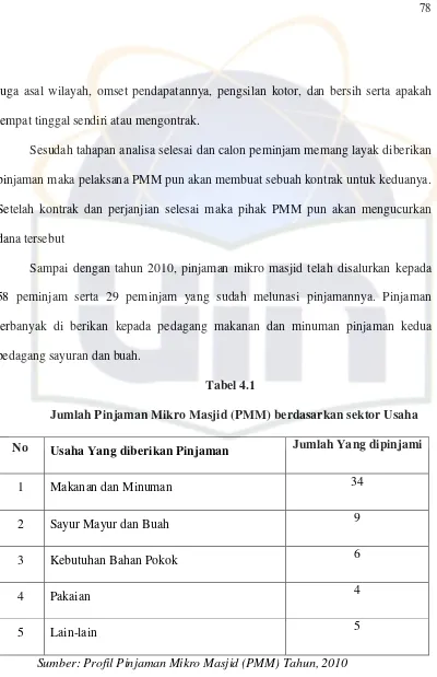 Tabel 4.1 Jumlah Pinjaman Mikro Masjid (PMM) berdasarkan sektor Usaha 