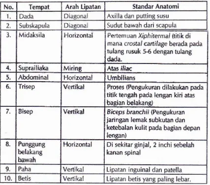 Tabel 3.1 Tempat-tempat dan petunjuk pengukuran lipatan lemak Sumber: Cynthia (2012:25) 