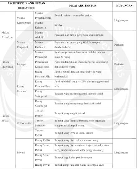 Tabel 3 : Kesimpulan teori Architecture and Human Behaviour 