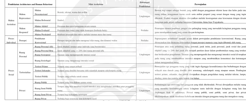 Tabel 5 : Analisis Pendekatan Architecture and Human Behaviour 