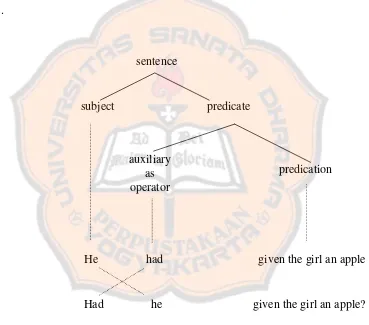 Figure 2.1A Sentence Analysis to Differentiate Auxiliary as Operator from Predication