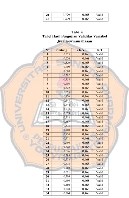 Tabel 6 Tabel Hasil Pengujian Validitas Variabel 