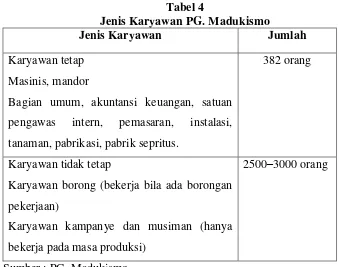 Tabel 4 Jenis Karyawan PG. Madukismo 