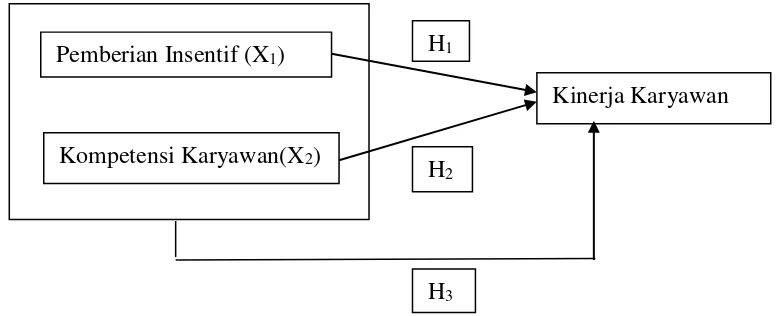 Gambar 1. Paradigma Penelitian 