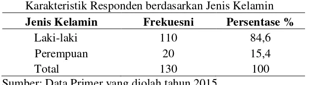 Tabel 13 Karakteristik Responden berdasarkan Jenis Kelamin 