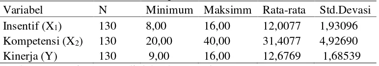 Tabel 16 Statistik Deskriptif Variabel Penelitian 