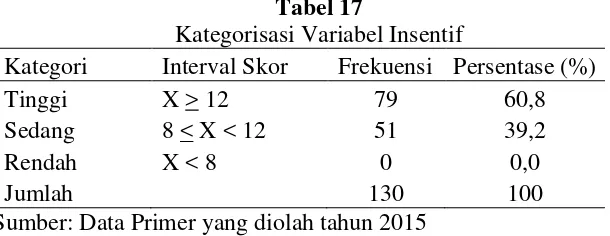 Tabel 17 Kategorisasi Variabel Insentif 