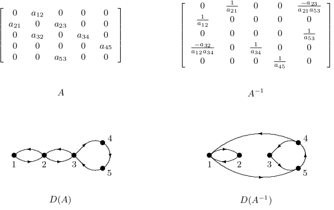 Fig. 5.1. Matrices and digraphs for Example 5.12