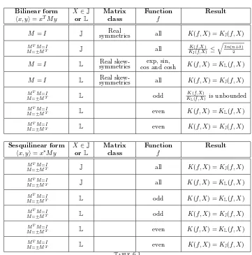 Table 6.1Summary of main results comparing unstructured and structured condition numbers.