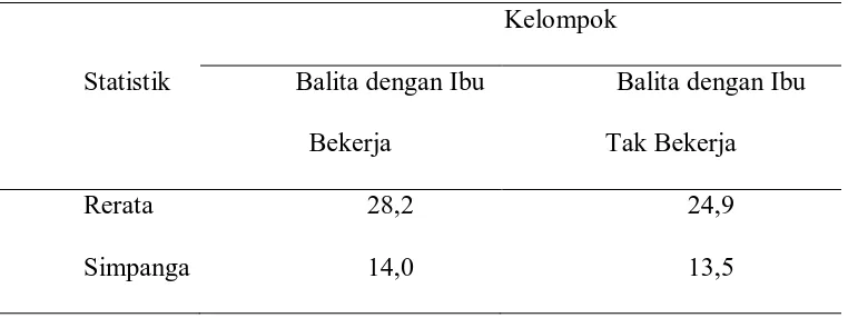 Tabel 4.2  Rerata dan Simpangan Baku Usia (bulan) Subjek Penelitian 