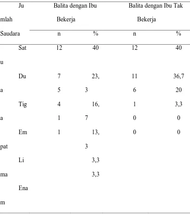 Tabel 4.4 Distribusi Frekuensi Jumlah Saudara Kandung Subjek Penelitian 