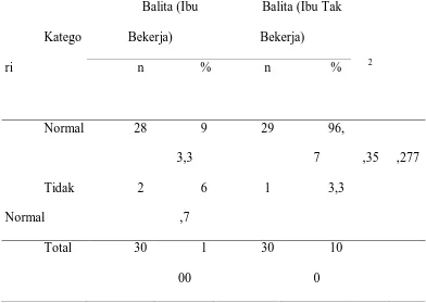 Tabel 4.8 Distribusi Frekuensi Perkembangan Bahasa Anak Balita 