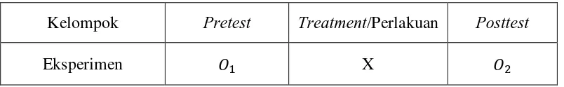 Tabel 3.1 One-Group Pretest-Posttest Design 