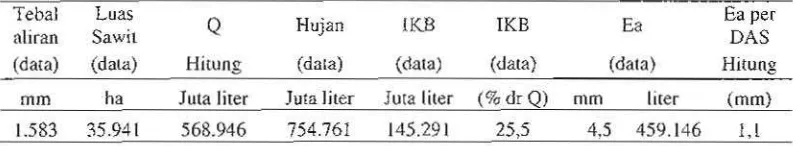 Gambar 5. Lokasi Automatic Water Level Recorder (A WLR) di Air Gemuruh (DAS Bt Tebo). 