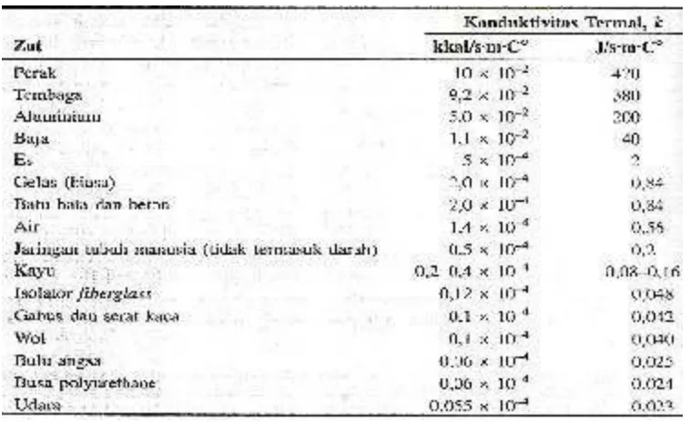 Tabel 2.4   Konduktivitas Termal beberapa zat 