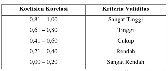 Tabel 3.3 Kriteria Validitas Soal 