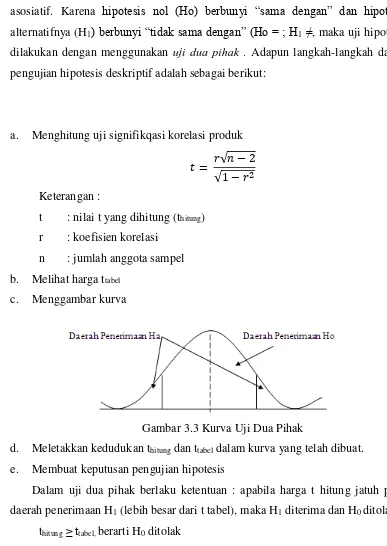 Gambar 3.3 Kurva Uji Dua Pihak 