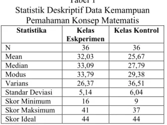 Tabel  tersebut  menunjukkan  bahwa  rata- rata-rata  skor  kemampuan  pemahaman  konsep  matematis  siswa  kelas  eksperimen adalah  32,03  dan  rata-rata  skor  kemampuan  pemahaman konsep matematis siswa kelas kontrol adalah 25,67