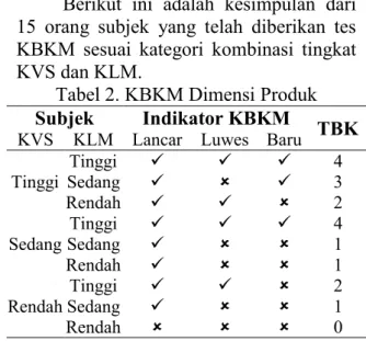 Tabel 2. KBKM Dimensi Produk  Subjek  Indikator KBKM  TBK  KVS  KLM  Lancar  Luwes  Baru 