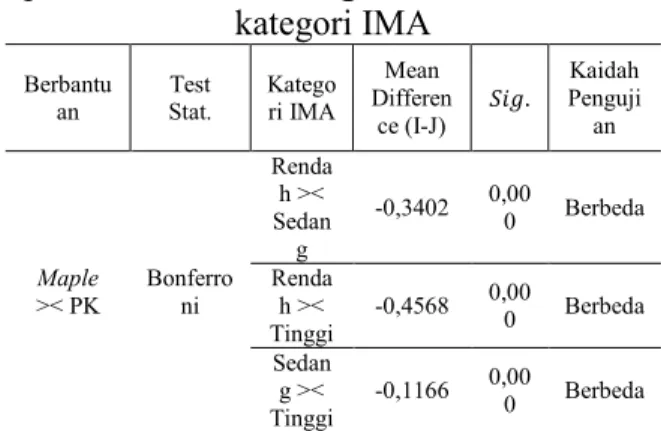 Tabel 3. Rekapitulasi hasil uji post hoc  perbedaan rerata          KP berdasarkan 