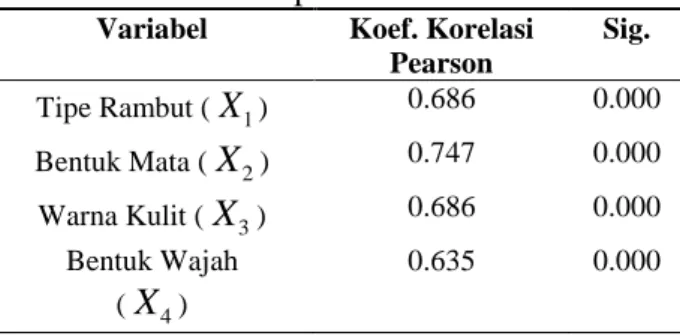Tabel 1. Koefisien Korelasi Pearson dari  Setiap Variabel  